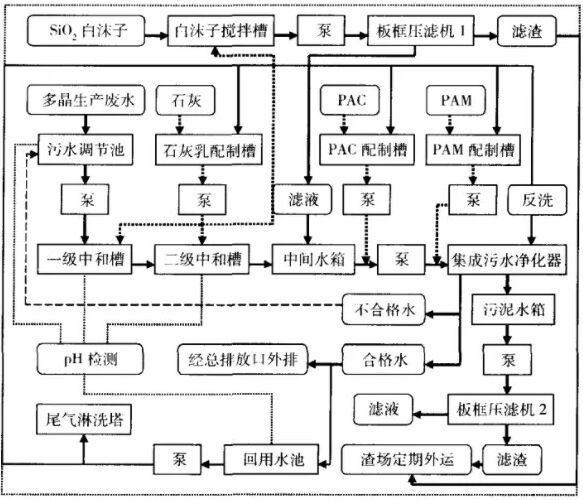 多晶硅生产废水处理技术工艺