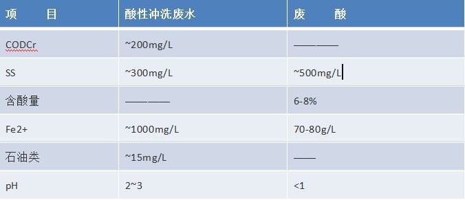 电镀厂磷酸回收流程