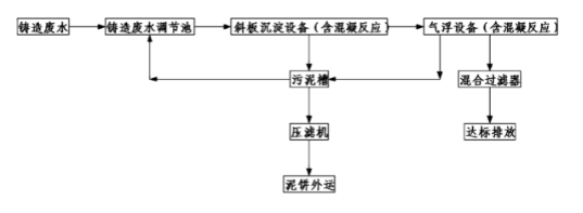 铸造厂废水处理系统