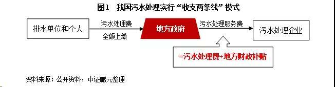 污水处理收费标准现状