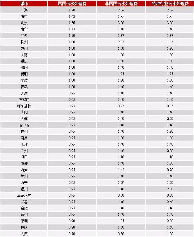 大中城市污水处理收费标准