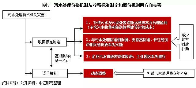污水处理价格机制从收费标准制定和调价机制两方面完善