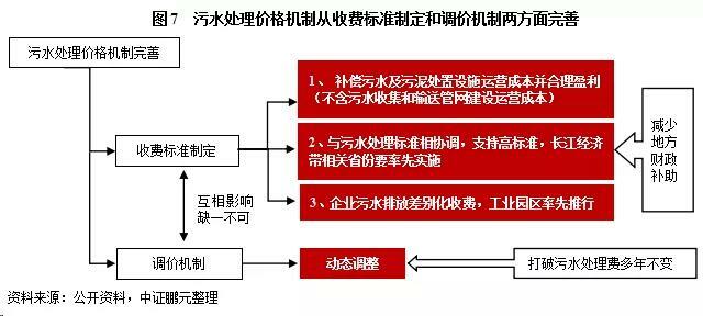 污水处理价格机制从收费标准制定和调价机制两方面完善