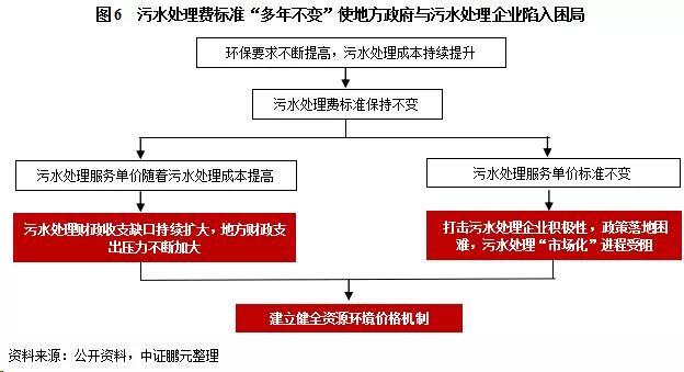 污水处理费标准“多年不变”使得地方政府与污水处理企业陷入困局