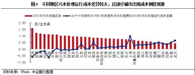 污水处理收费标准现状