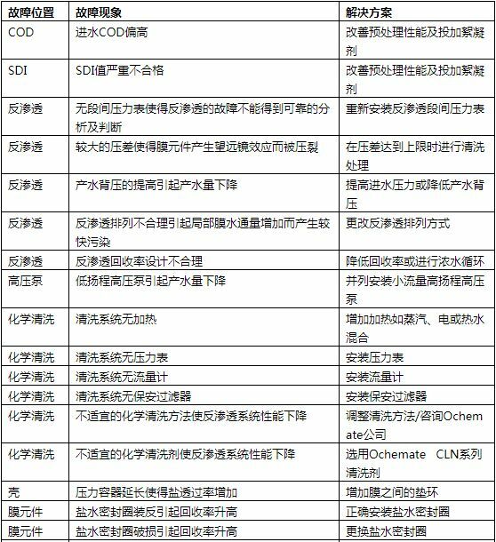 反渗透超纯水设备系统常见故障解决方案